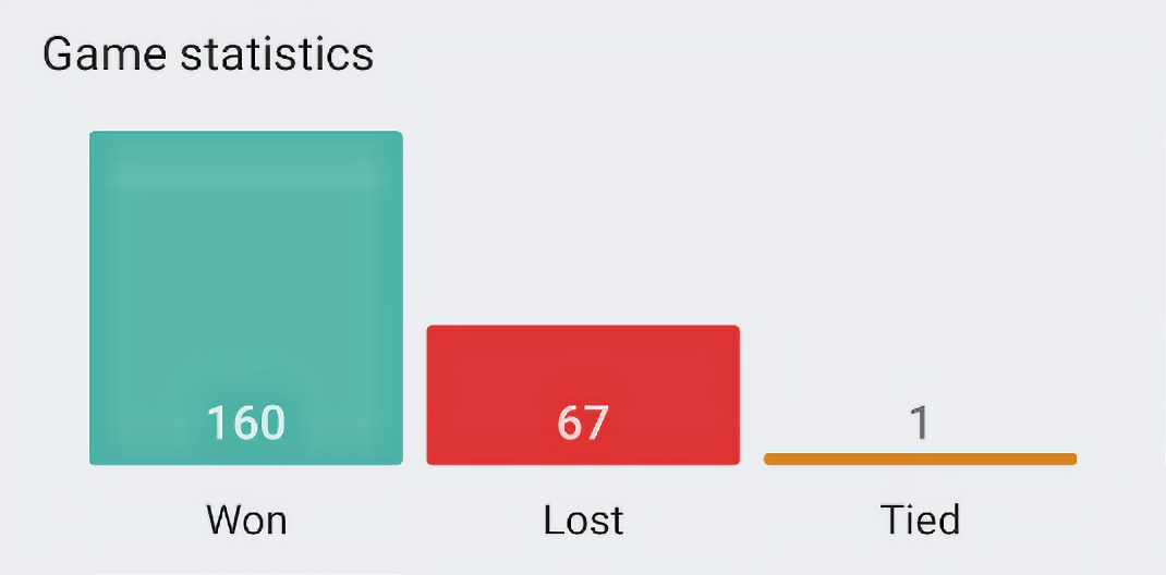 Won:160,Lost:67,Tied:1